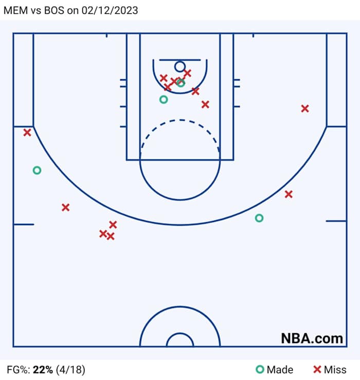 MEM vs BOS on 02_12_2023